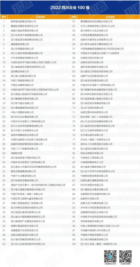 四川省尊龙时凯集团入列全省百强企业 以高质量生长推动加速建设一流文旅集团